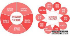 如何做完整的网络营销